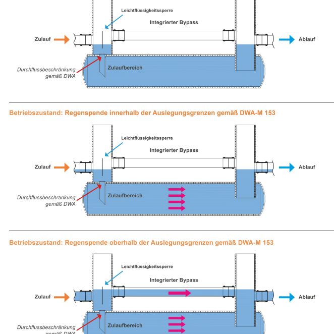 Sedimentationsanlage_Betriebszustände